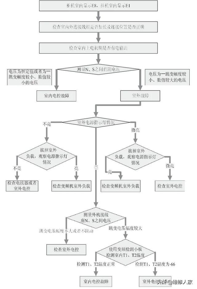 空調(diào)出現(xiàn)e8是什么故障（美的變頻空調(diào)e8最簡單的處理方法）(1)