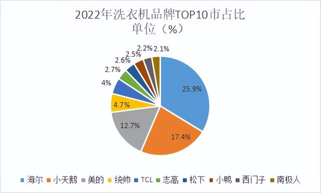 洗衣機(jī)買什么牌子的好（2022洗衣機(jī)十大品牌排名）(2)