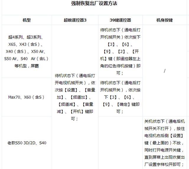 電視如何強(qiáng)制恢復(fù)出廠設(shè)置（智能電視恢復(fù)出廠設(shè)置的幾種方法）(4)