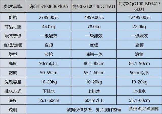 海爾洗衣機(jī)怎么樣（海爾洗衣機(jī)哪款質(zhì)量好性價(jià)比高）(4)