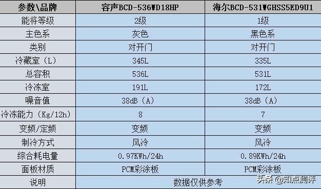 容聲冰箱質(zhì)量怎么樣（容聲冰箱和海爾哪個(gè)更耐用）(2)