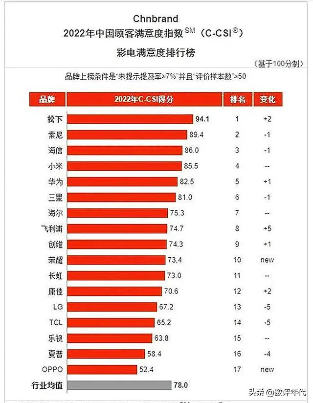 什么電視機牌子最好（2022彩電滿意度排行）(1)