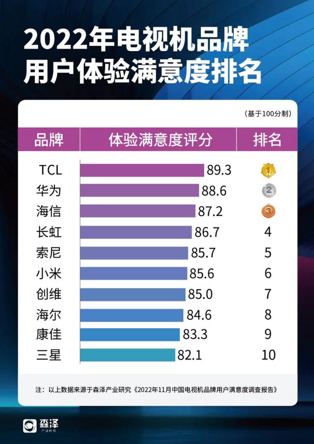 什么品牌的電視質(zhì)量好性價(jià)比高（2022最建議買的3款電視）(1)