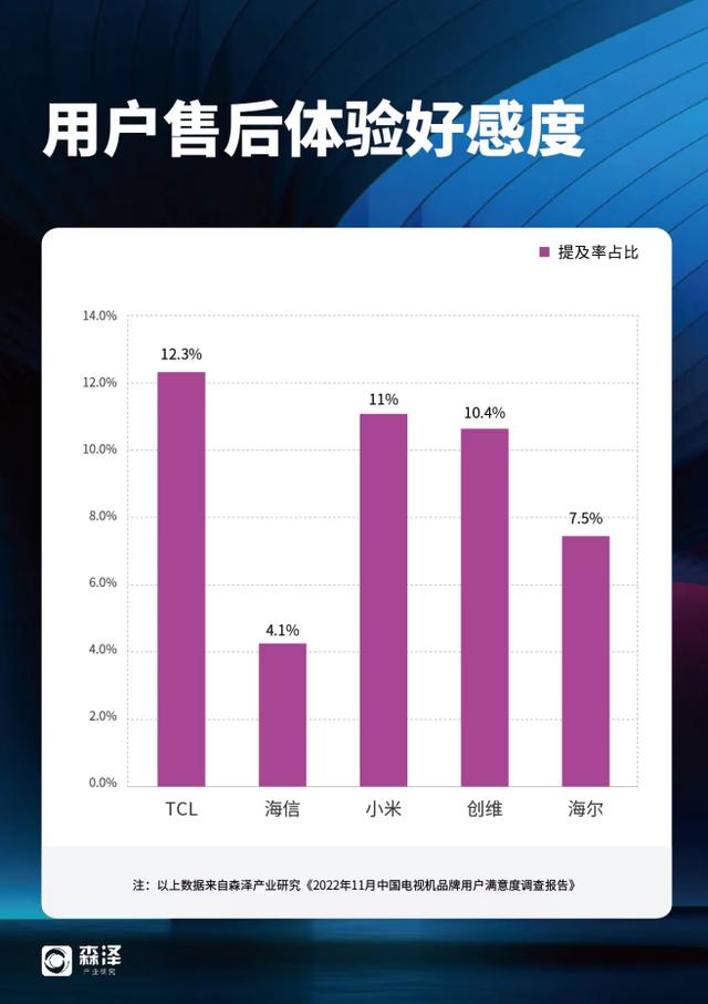 什么品牌的電視質(zhì)量好性價(jià)比高（2022最建議買的3款電視）(3)