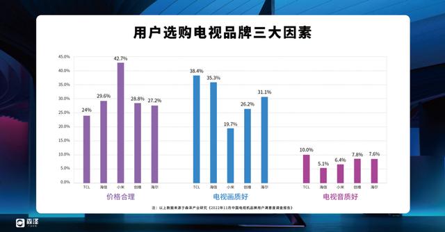 什么品牌的電視質(zhì)量好性價(jià)比高（2022最建議買的3款電視）(4)