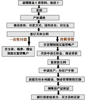 房子過戶需要什么手續(xù)（房產(chǎn)過戶流程及詳細(xì)步驟）(1)