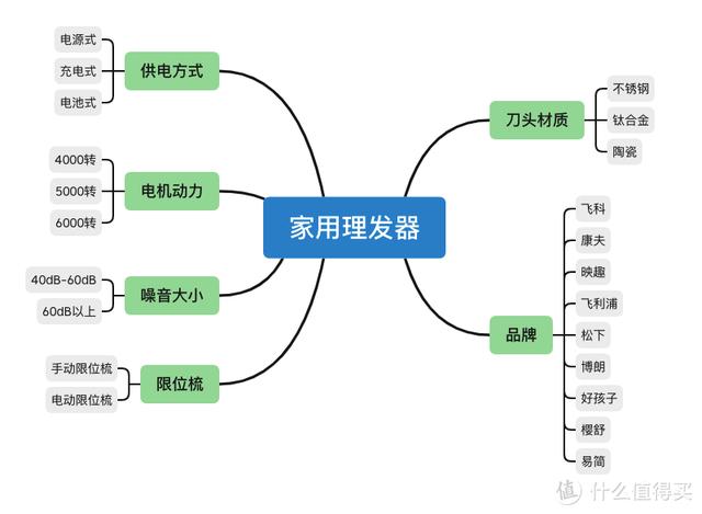 家用理發(fā)器怎么選（家用理發(fā)器選購指南收藏）(2)