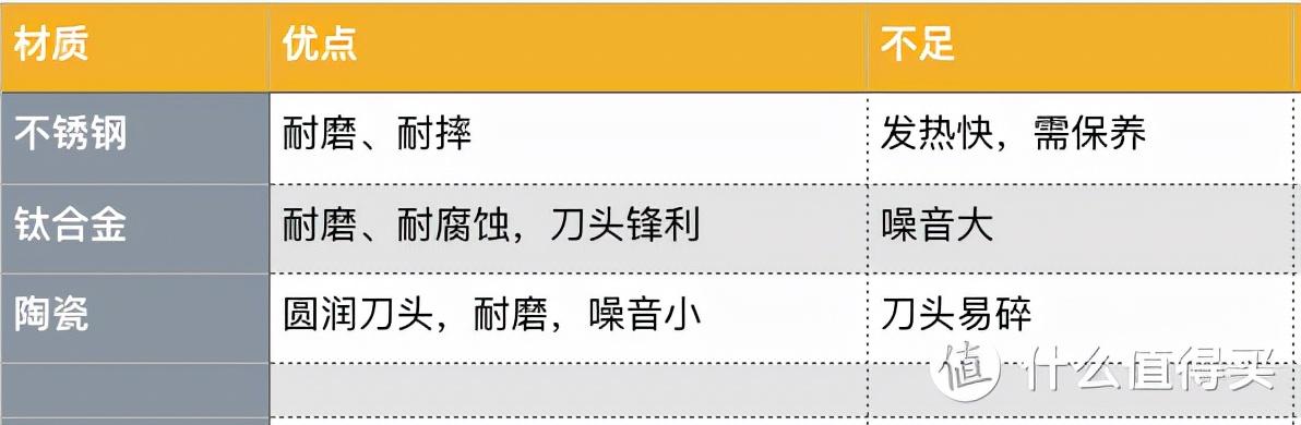 家用理發(fā)器怎么選（家用理發(fā)器選購指南收藏）(3)
