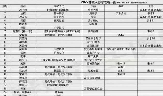 2022明星高考成績（素人張新成考560）(1)