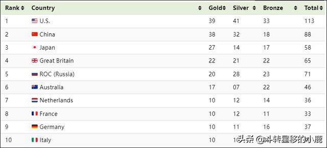 2020東京奧運會獎牌排行榜（2020年東京奧運會有多少個獎牌）(1)