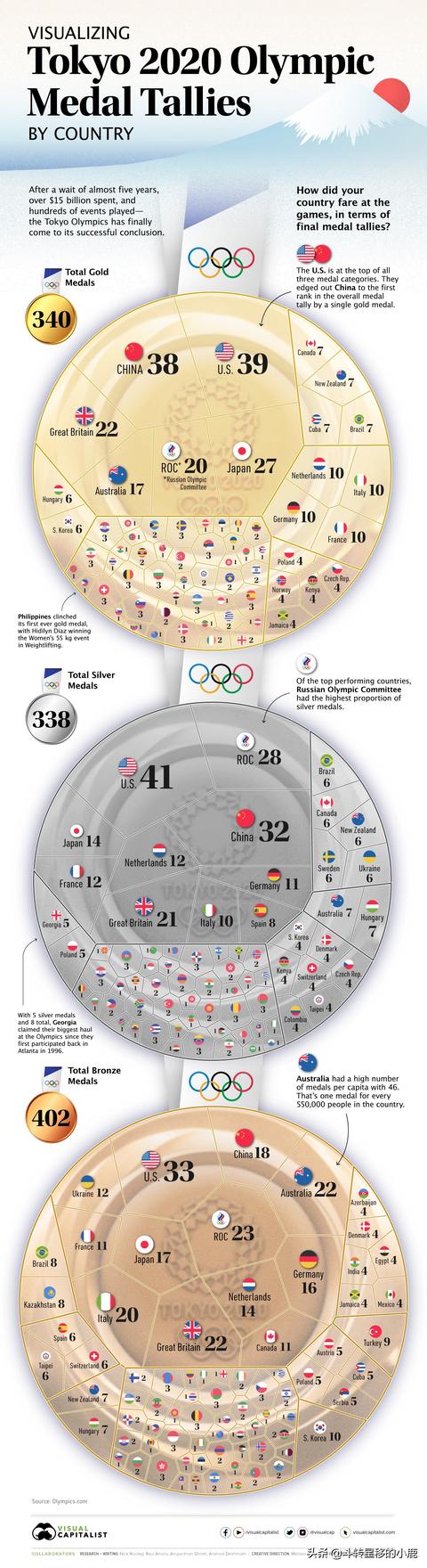 2020東京奧運會獎牌排行榜（2020年東京奧運會有多少個獎牌）(3)