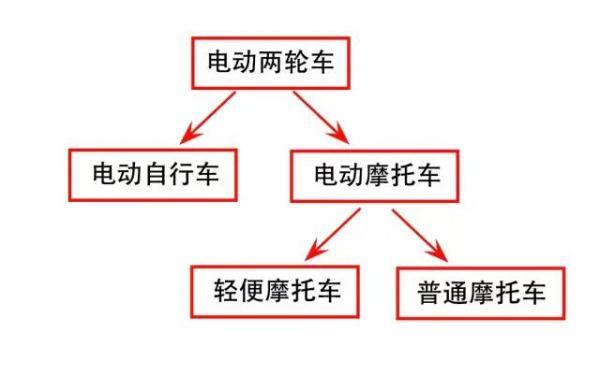 電動(dòng)摩托車和電動(dòng)自行車的區(qū)別（交警一張圖讓你分清它們的區(qū)別）(1)