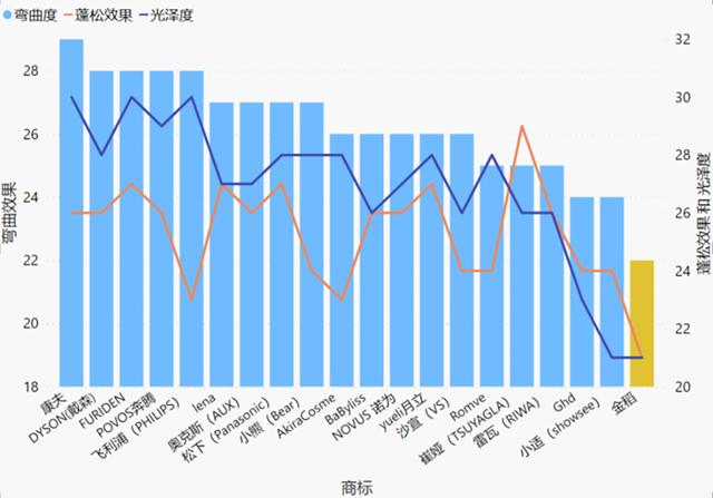 哪種卷發(fā)器好用（20款美發(fā)直發(fā)器實測）(9)