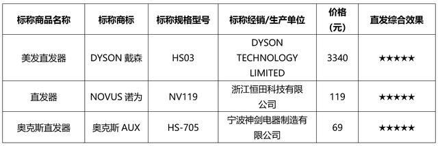 哪種卷發(fā)器好用（20款美發(fā)直發(fā)器實測）(13)