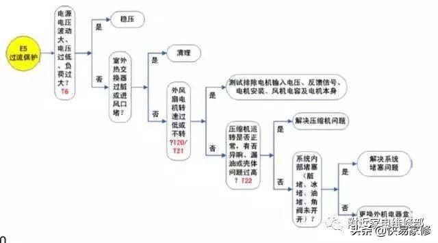 格力空調(diào)顯示e5是什么故障（格力空調(diào)出現(xiàn)e5的原因和解決方法）(3)