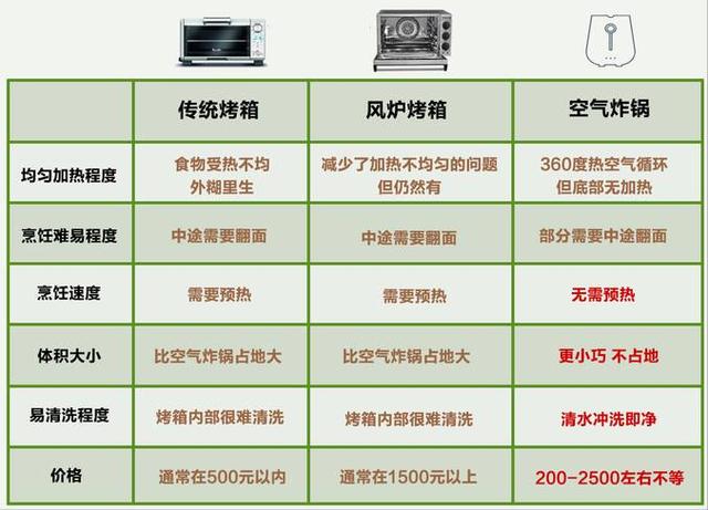 烤箱和空氣炸鍋有什么區(qū)別（空氣炸鍋和烤箱哪個更適合家用）(15)