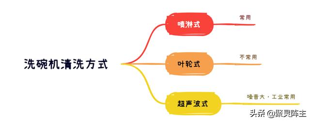 如何選購洗碗機（超詳細的洗碗機選購攻略）(3)