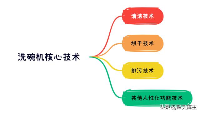 如何選購洗碗機（超詳細的洗碗機選購攻略）(5)