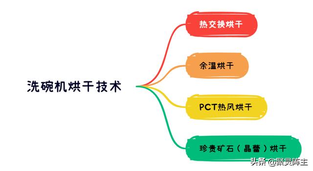 如何選購洗碗機（超詳細的洗碗機選購攻略）(11)