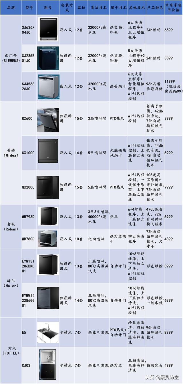 如何選購洗碗機（超詳細的洗碗機選購攻略）(25)