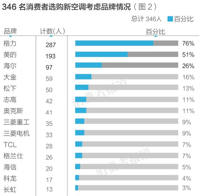 十大空調(diào)最新排名（空調(diào)到底怎么選）(3)