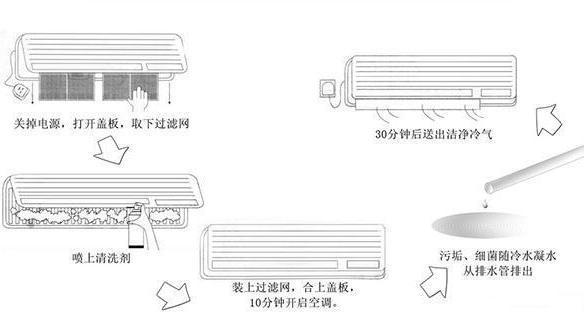 空調(diào)清洗方法和步驟（自己在家如何清洗空調(diào)）(6)