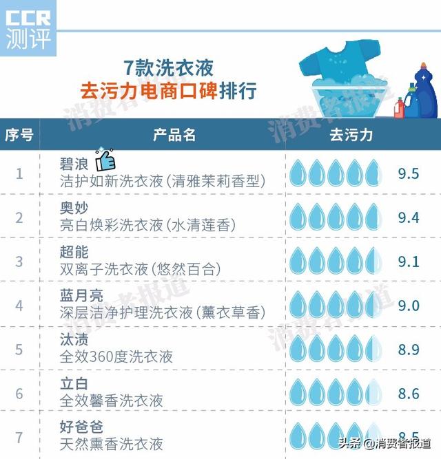 什么牌子洗衣液最好（7款洗衣液口碑對(duì)比）(2)