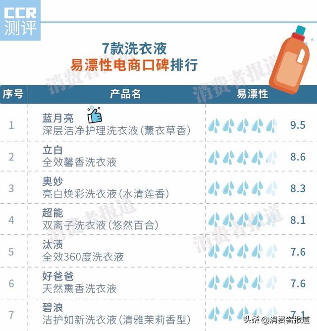 什么牌子洗衣液最好（7款洗衣液口碑對(duì)比）(3)