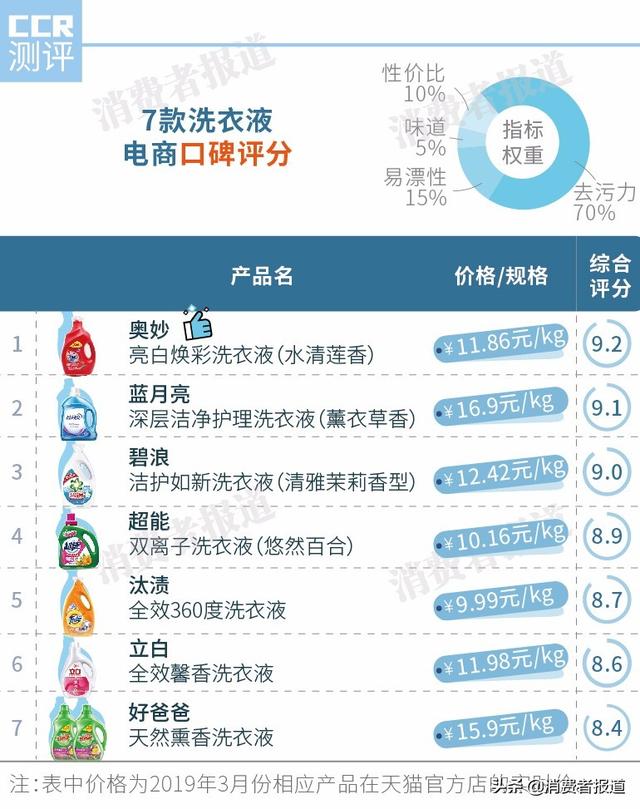 什么牌子洗衣液最好（7款洗衣液口碑對(duì)比）(5)