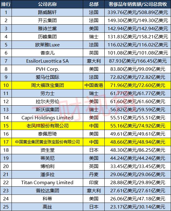 全球十大奢侈品牌排行榜（全球奢侈品100強企業(yè)分布）(3)