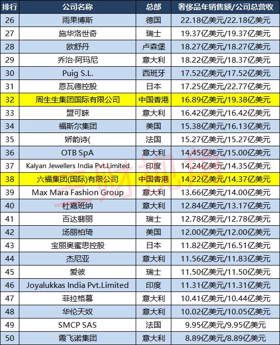 全球十大奢侈品牌排行榜（全球奢侈品100強企業(yè)分布）(4)