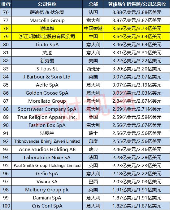 全球十大奢侈品牌排行榜（全球奢侈品100強企業(yè)分布）(6)