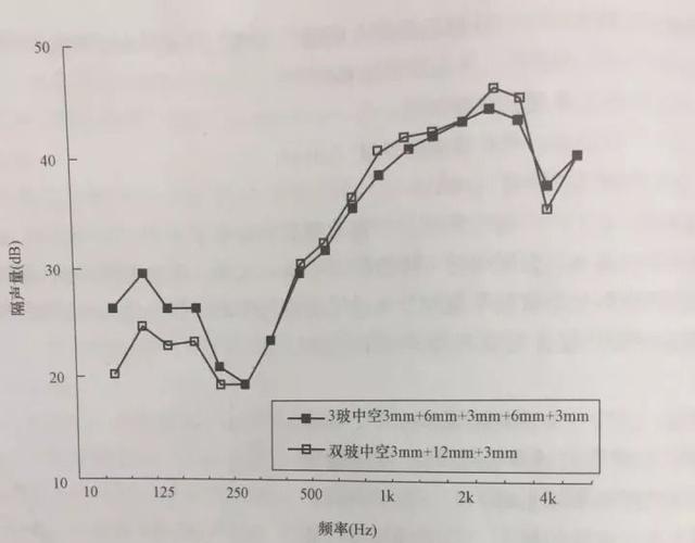 隔音效果最好的材料是哪些材料（5種家裝門窗隔音玻璃效果揭秘）(2)