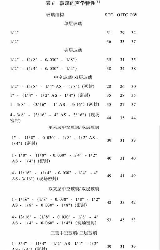 隔音效果最好的材料是哪些材料（5種家裝門窗隔音玻璃效果揭秘）(5)