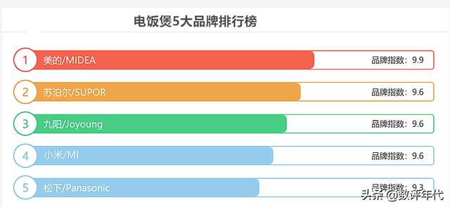 什么牌子的電飯煲質(zhì)量最好（2022電飯煲新的品牌榜出爐）(1)