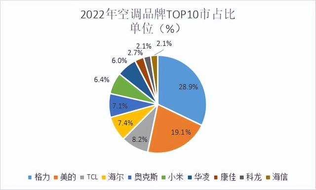 空調哪個品牌耐用（2022全年度空調十大熱門品牌銷量榜單）(2)