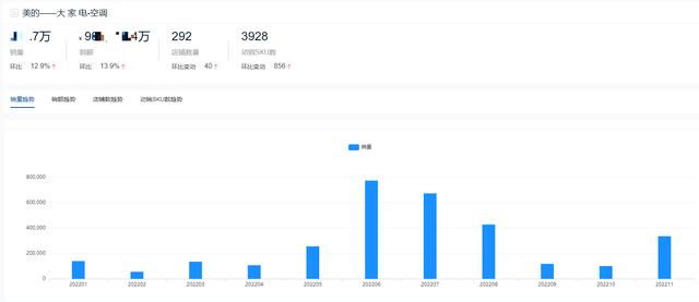 空調哪個品牌耐用（2022全年度空調十大熱門品牌銷量榜單）(5)