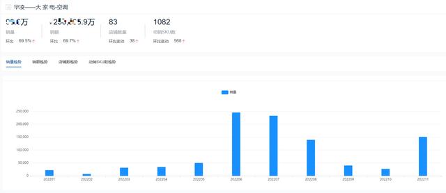 空調哪個品牌耐用（2022全年度空調十大熱門品牌銷量榜單）(15)