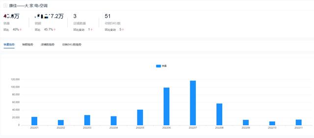 空調哪個品牌耐用（2022全年度空調十大熱門品牌銷量榜單）(17)