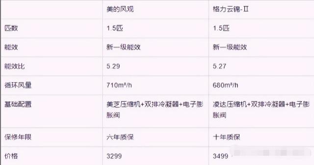 美的和格力空調哪個性價比高（格力和美的空調的區(qū)別是什么）(5)