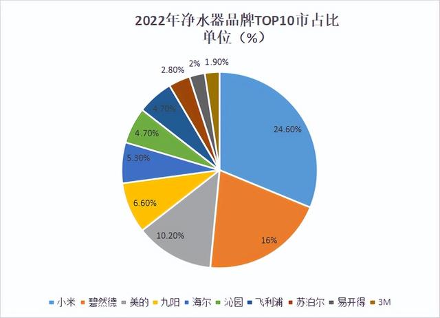 凈水器什么牌子好（2022凈水器排名前十名）(2)