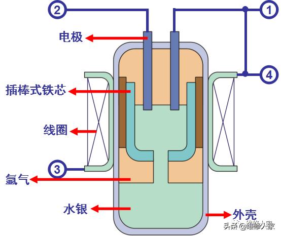 冰箱啟動器壞了怎么維修（電冰箱啟動器的結(jié)構(gòu)原理與檢修）(5)