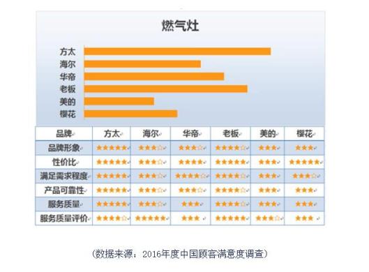 燃?xì)庠钆谱幽膫€(gè)好（口碑最好的燃?xì)庠钇放仆扑]）(1)