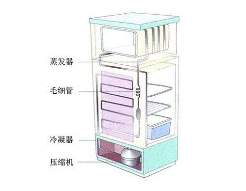 電冰箱制冷原理是什么（冰箱制冷原理簡單說明）(4)