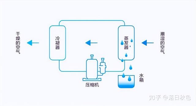 除濕機哪個好（除濕機如何選擇）(2)