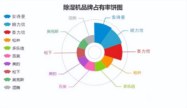 除濕機哪個好（除濕機如何選擇）(5)