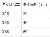 如何選購除濕機(jī)（除濕機(jī)選購小妙招）(2)