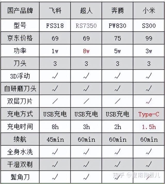 剃須刀品牌哪個好（電動和手動品牌剃須刀推薦）(15)