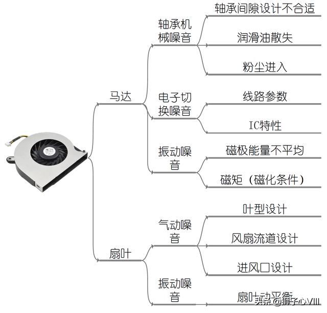 電風扇太吵了怎么降低噪音（降低風扇噪音最好的方法）(2)