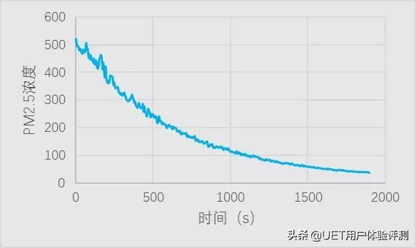 安利空氣凈化器值不值得買（安利逸新空氣凈化器實(shí)力評測）(16)